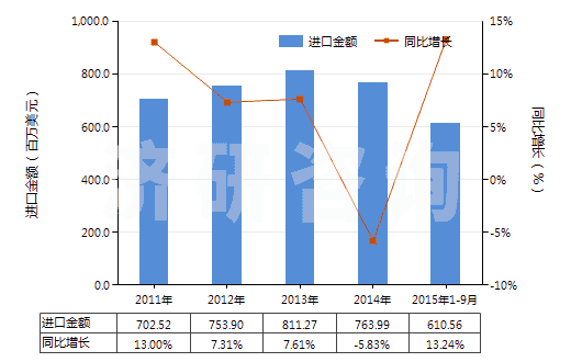 2011-2015年9月中國(guó)其他診斷或?qū)嶒?yàn)用試劑及配制試劑、檢定參照物(HS38220090)進(jìn)口總額及增速統(tǒng)計(jì)